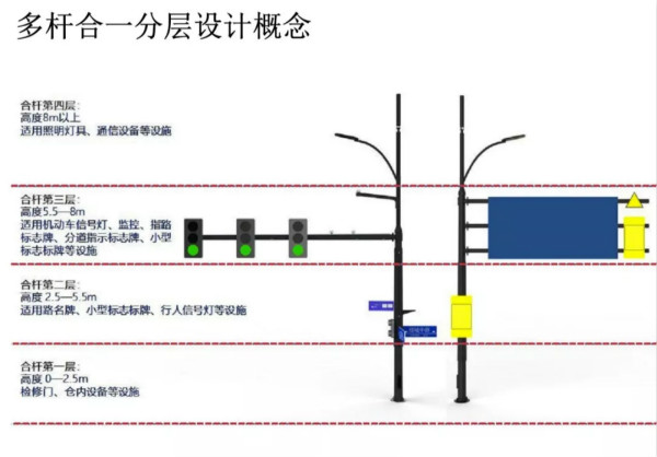 多桿合一類型分層設(shè)計概念