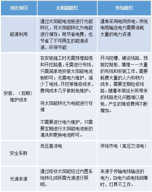 太陽(yáng)能LED路燈,普通路燈,有什么區(qū)別,如何去選擇
